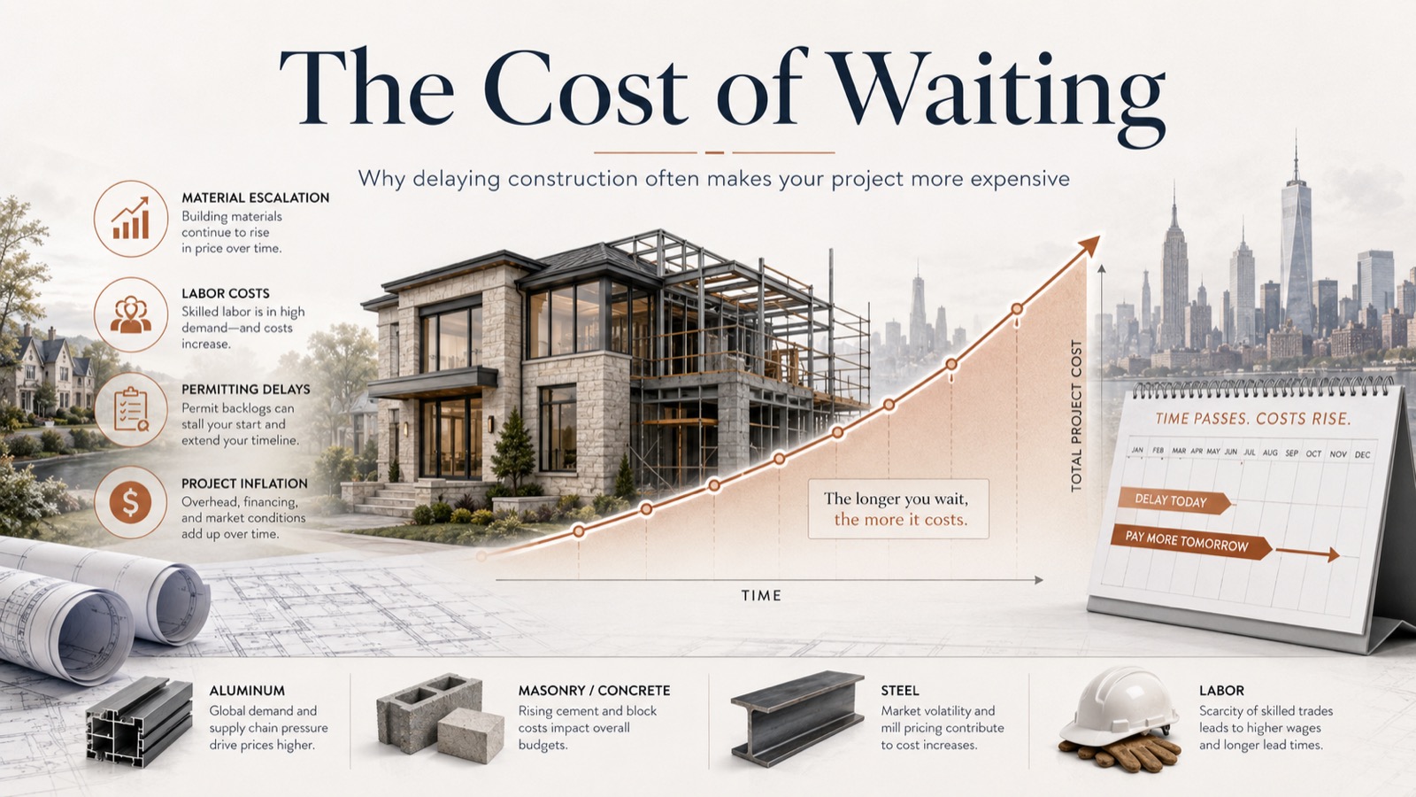 Infographic: The Cost of Waiting, showing rising construction costs over time from material escalation, labor costs, and permitting delays